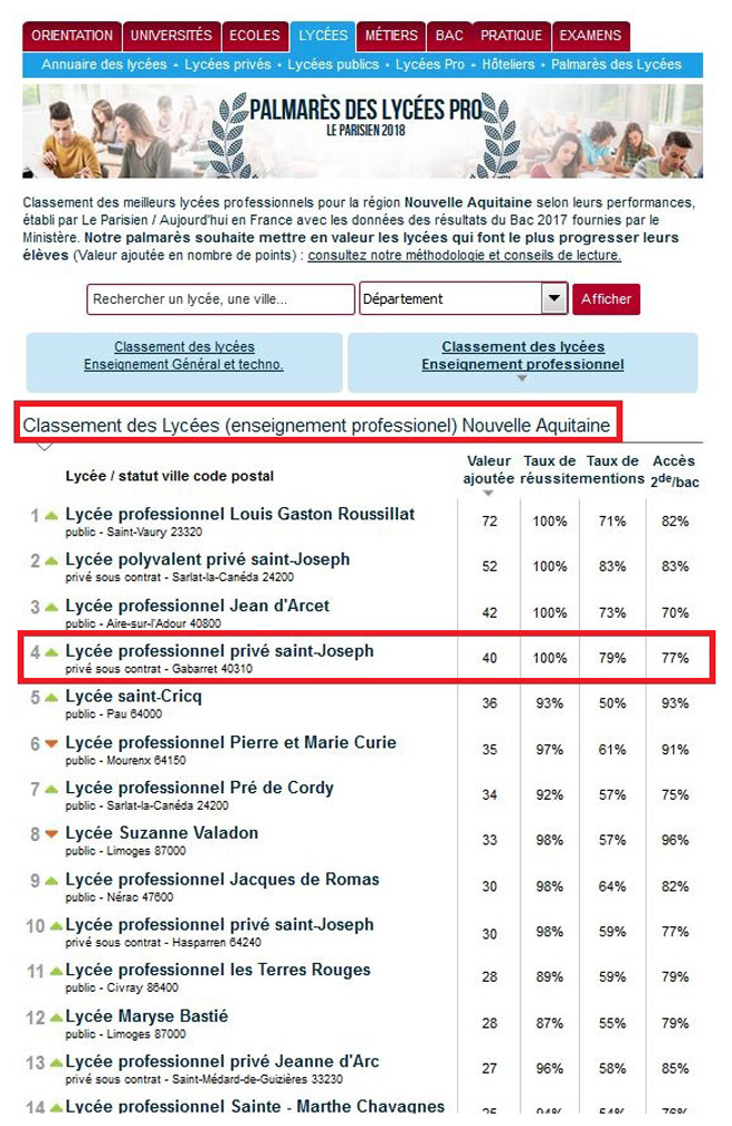 palmares-lycees-pros-nouvelle-aquitaine-2018