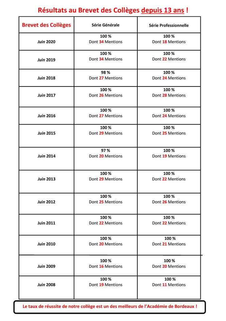 tableau-brevet-2020