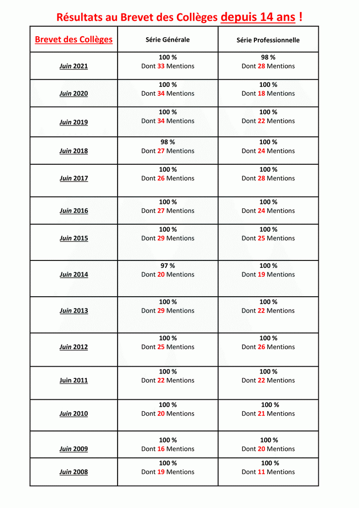 tableau-résultats-brevet-2021