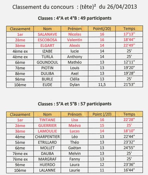 maths-resultats-tete-au-carre