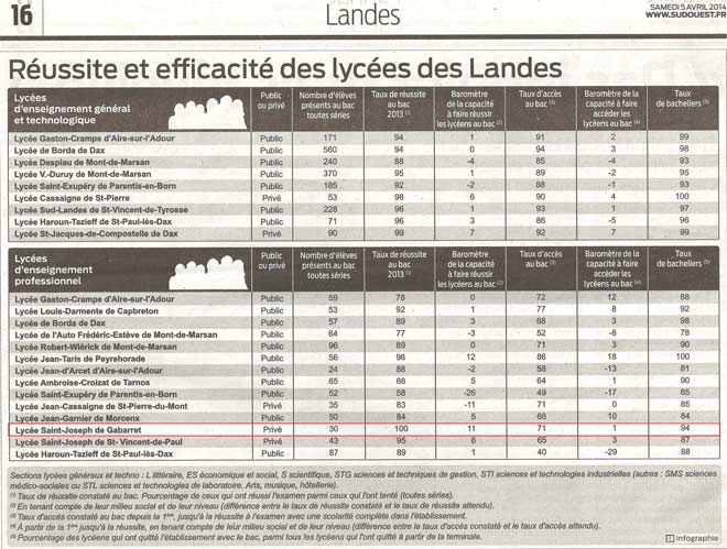 PALMARES-LYCEES-SUDOUEST--ROUGE2014